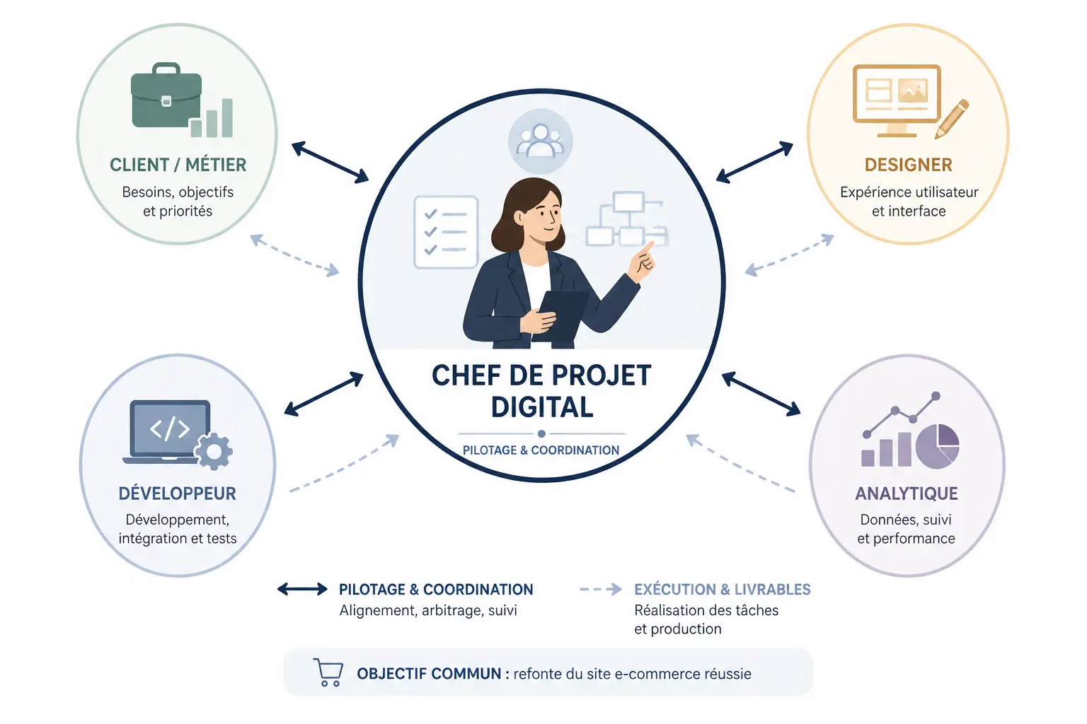 Chef de projet digital au centre d’un schéma reliant client, designer, développeur et analytics
