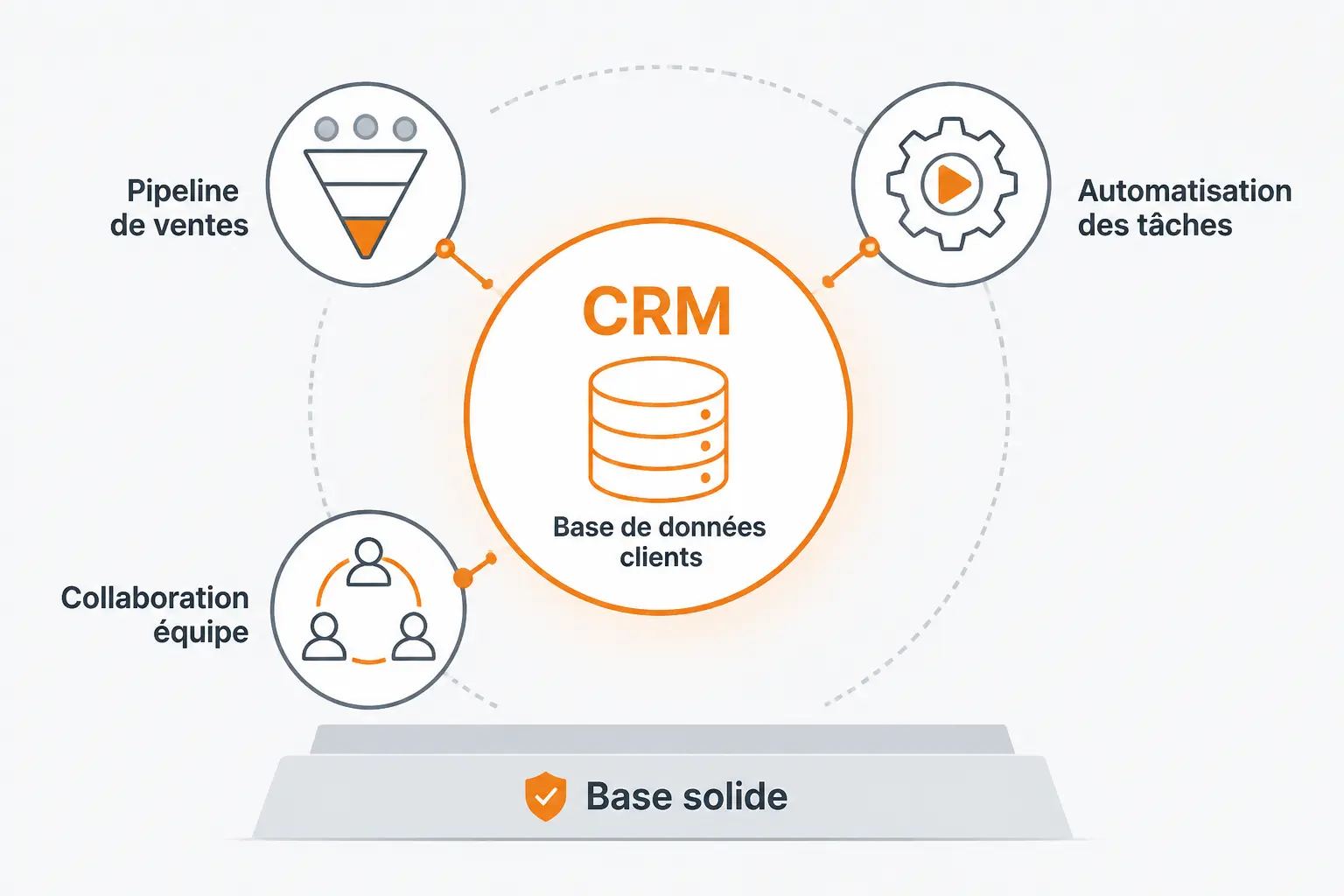 Schéma CRM minimaliste avec base solide, base de données client, pipeline commercial, automatisation et équipe.