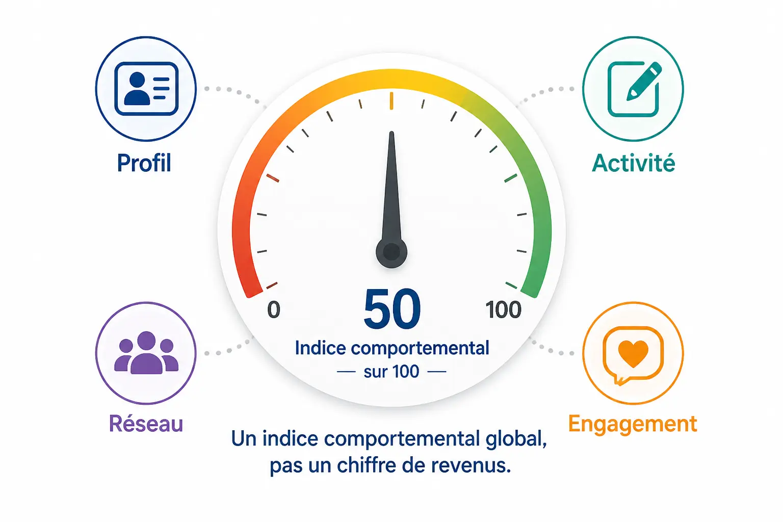 Social selling index LinkedIn : jauge circulaire de 0 à 100 avec 4 piliers, profil, activité, réseau, engagement.