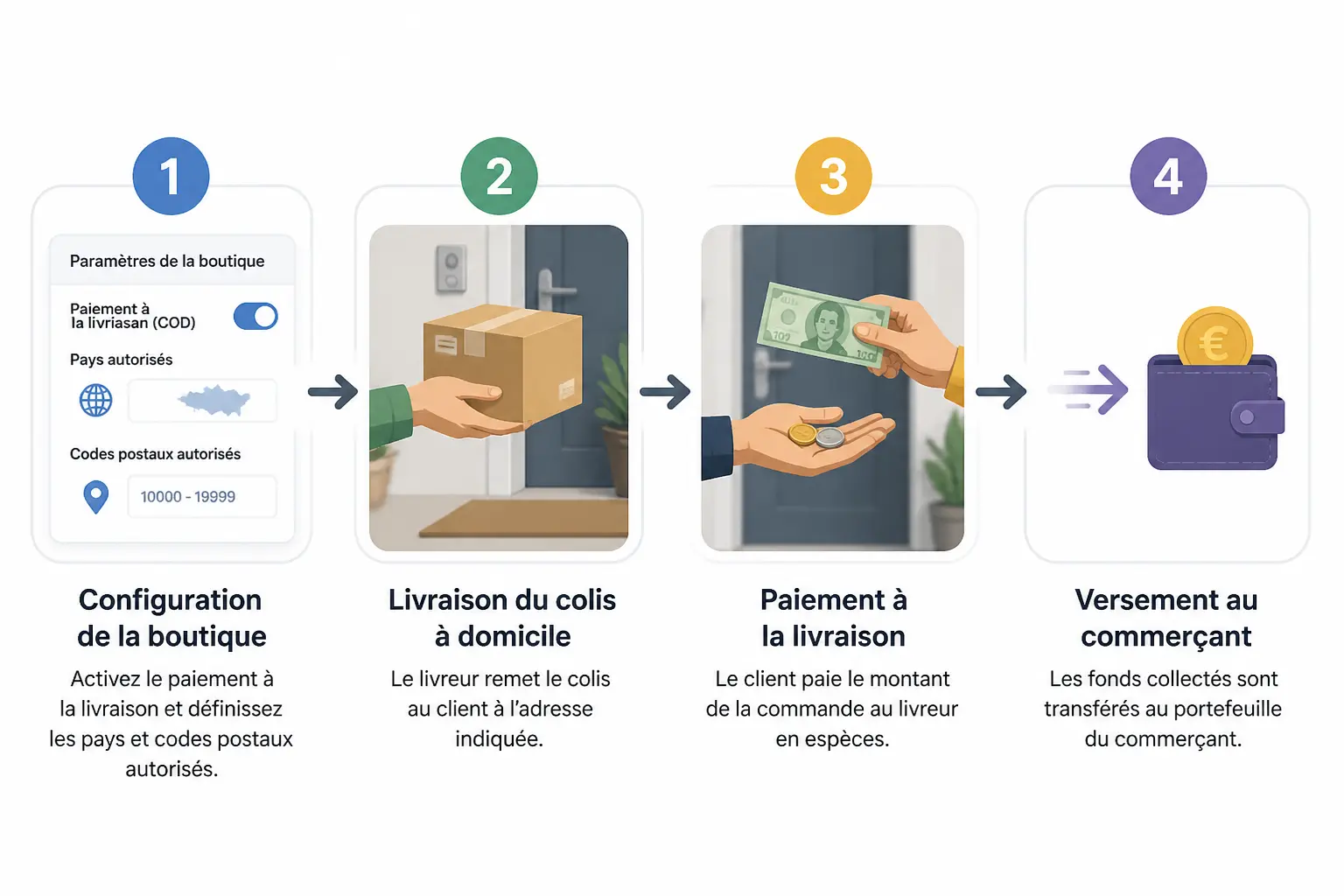 Schéma clair du cash on delivery en 4 étapes : commande, livraison, paiement à la porte, versement au vendeur.