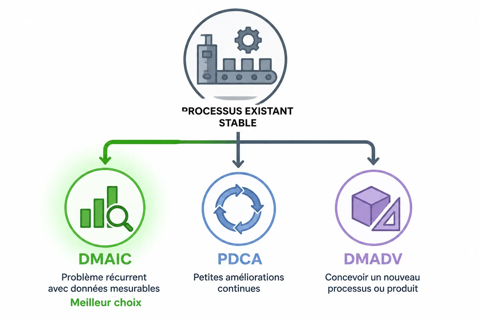 Schéma décisionnel montrant dmaic pour un processus existant avec défauts récurrents, PDCA et DMADV.