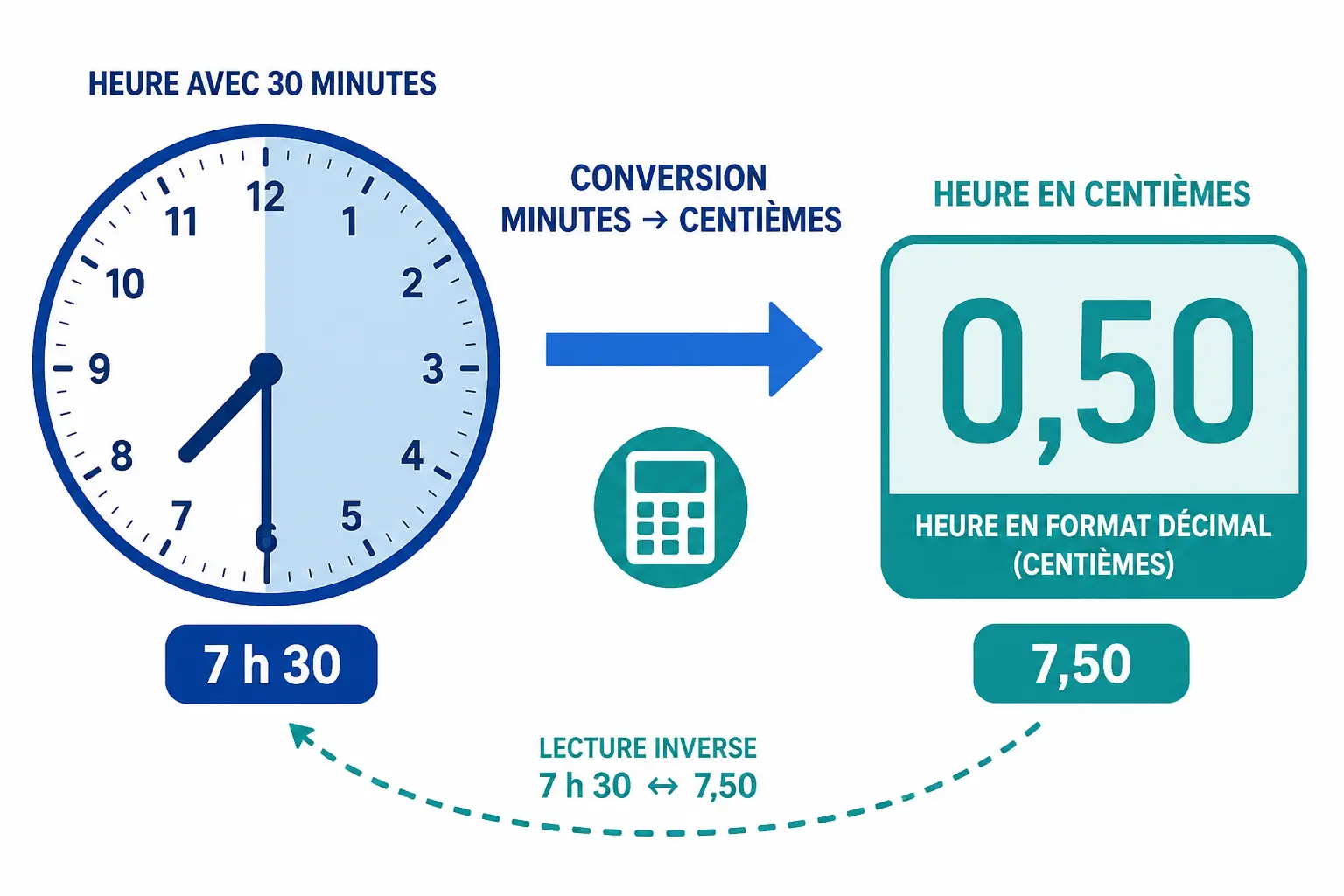 Heure centieme : conversion de 30 minutes en 0,50 avec horloge, calculatrice et flèche.