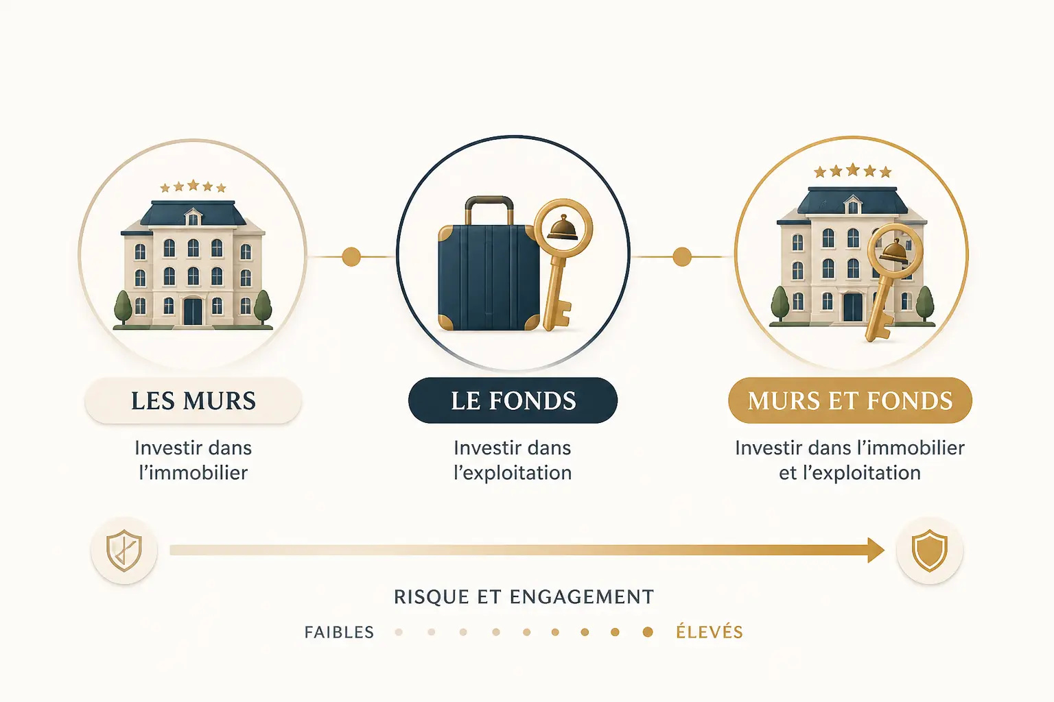 Investir hôtellerie : trois options visuelles, murs, fonds de commerce et murs et fonds, du moins au plus engagé.