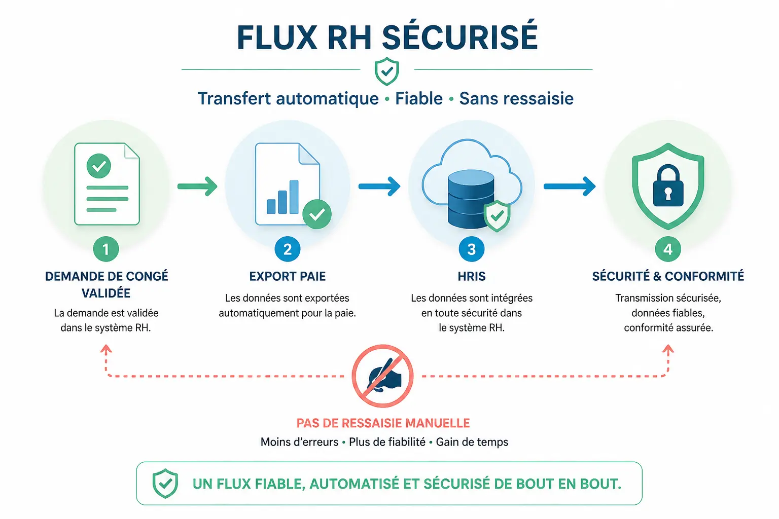 Schéma e-congés : demande validée, export paie, SIRH sécurisé et verrou anti-erreurs