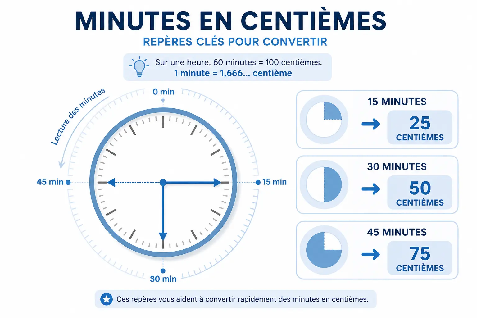 Infographie claire sur l’heure centieme : cadran central et conversions 15, 30, 45 minutes en centièmes.
