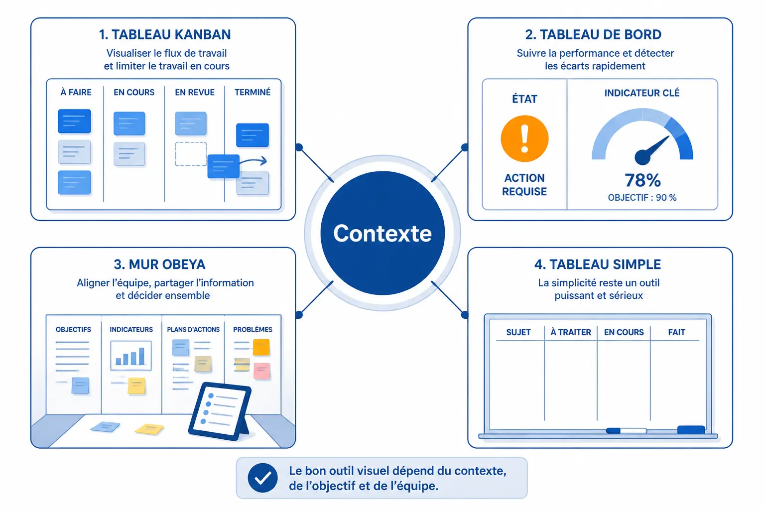 Management visuel : schéma de choix selon le contexte avec Kanban, tableau de bord, obeya et tableau simple.
